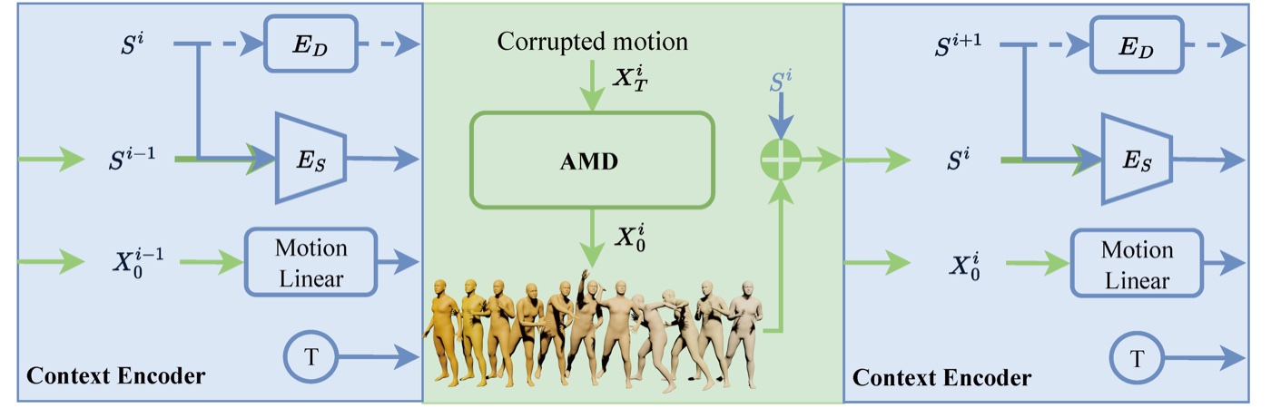 AMD autoregressive motion diffusion framework overview