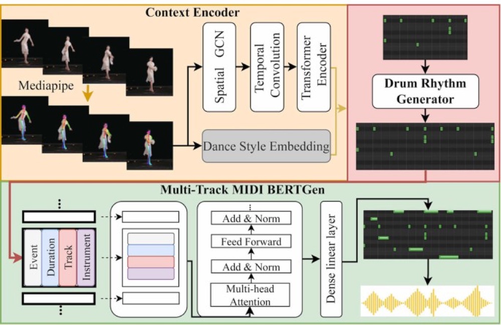Dance2MIDI dance-driven multi-instrument music generation overview