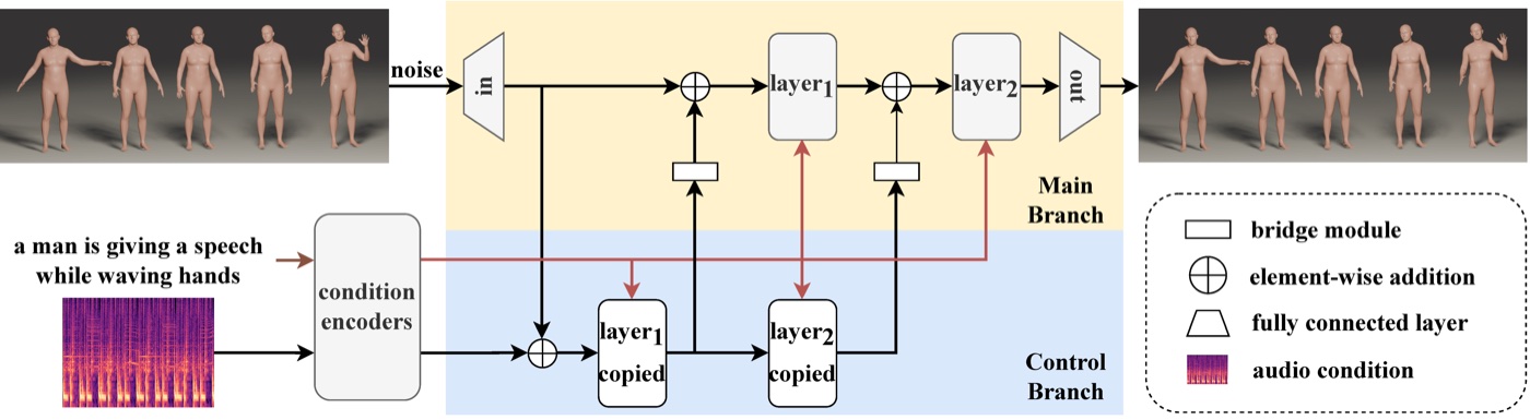 MCM multi-condition motion synthesis framework