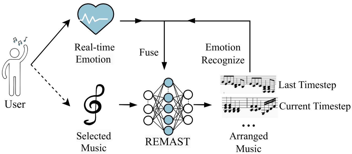 REMAST real-time emotion-based music arrangement workflow